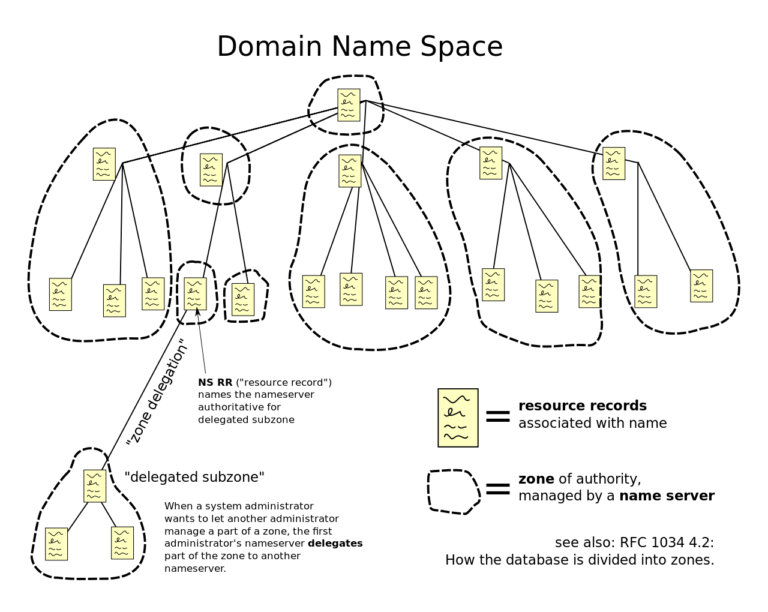 domain in Arabic