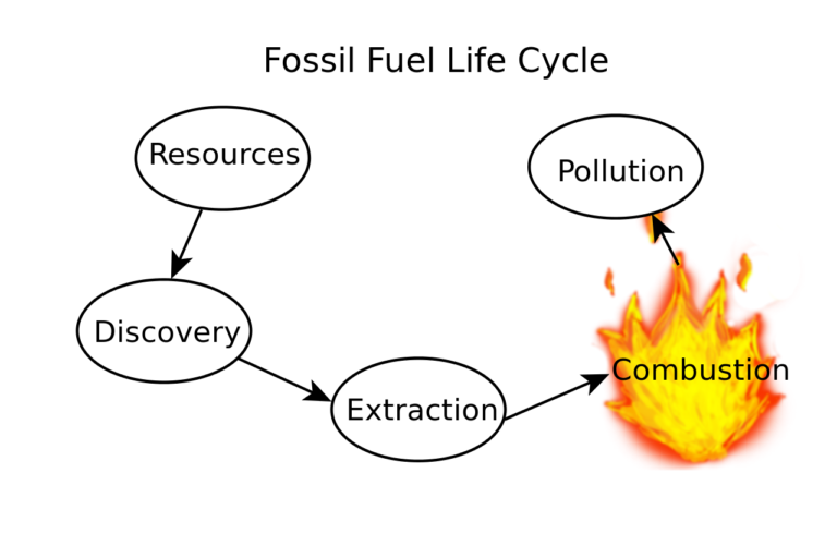 fossil fuel in Arabic