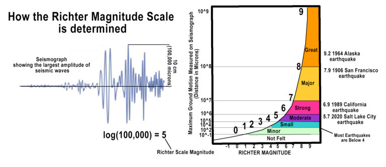 magnitude in Arabic