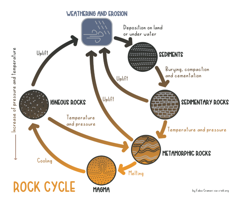 cycle in Arabic