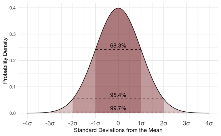 distribution in Arabic