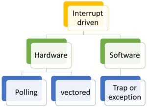 interrupt in Arabic