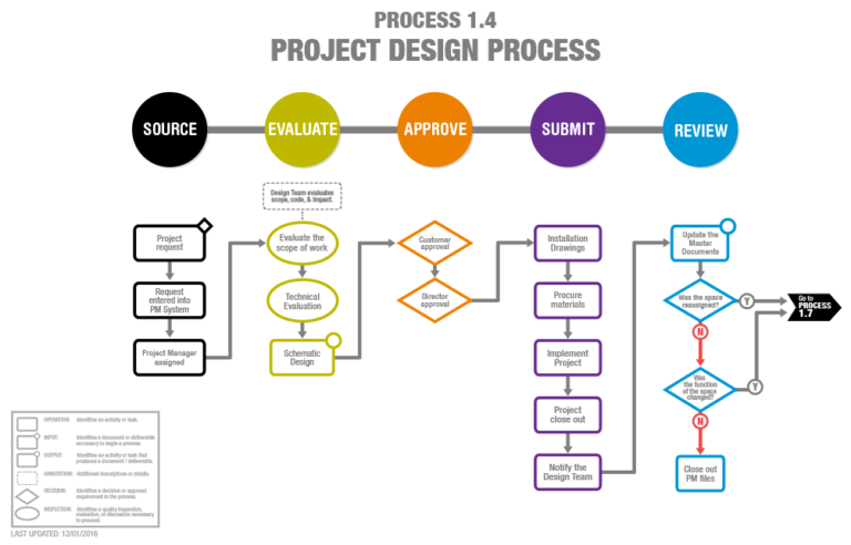 process in Arabic